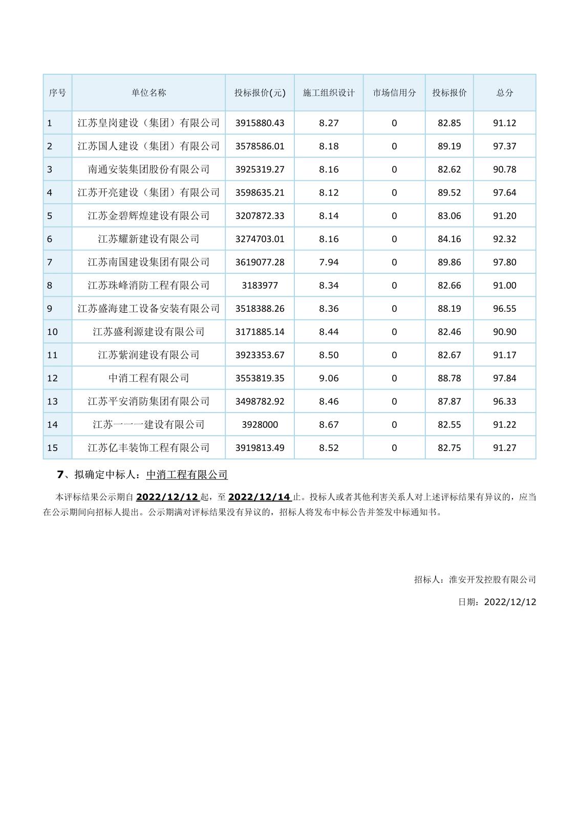 江蘇省工程建設項目評標結(jié)果公示(2)_3.jpg